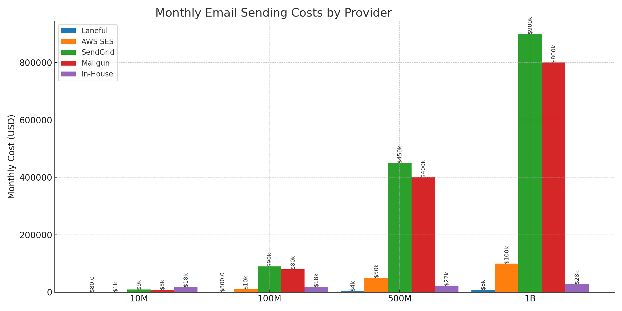 Cost Comparison Chart